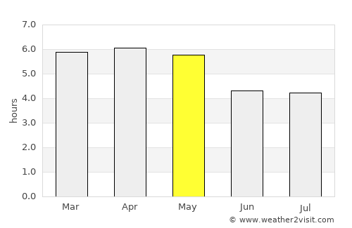 Chimbote average rain in May