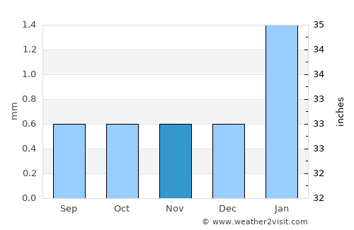 Chimbote average rain in November