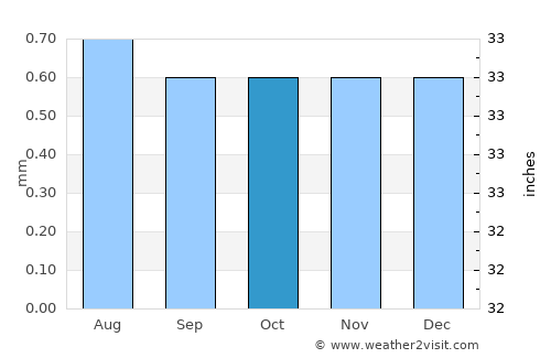 Chimbote average rain in October