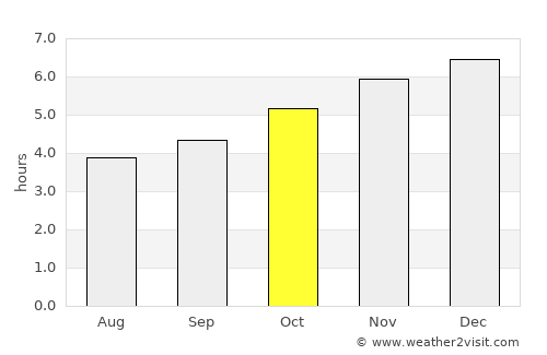 Chimbote average rain in October