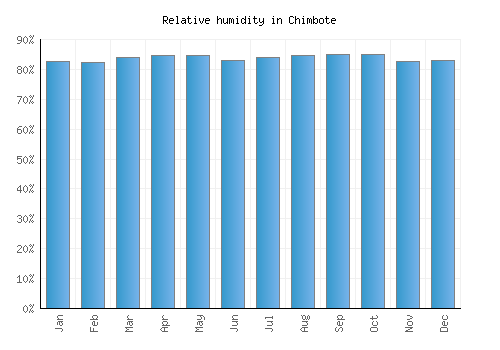 Chimbote relative humidity averages