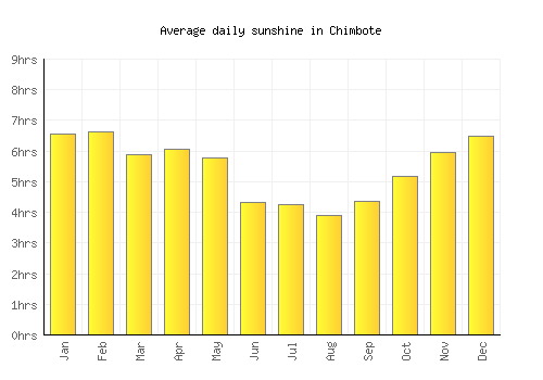 Chimbote average daily sunshine chart