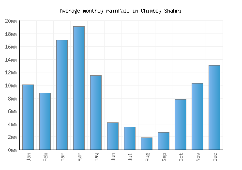 Chimboy Shahri monthly rainfall chart (mm)