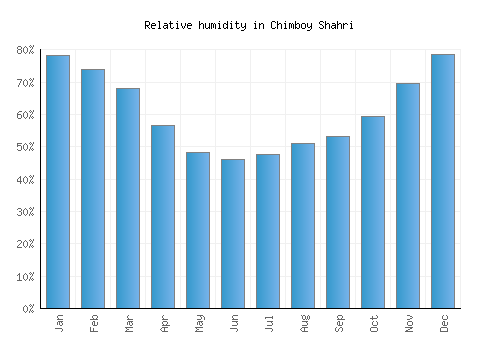 Chimboy Shahri relative humidity averages