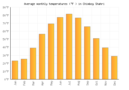 Chimboy Shahri average temperature chart (Fahrenheit)