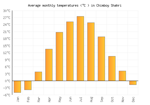 Chimboy Shahri average temperature chart (Celsius)