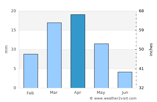 Chimboy Shahri average rain in April
