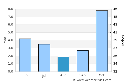 Chimboy Shahri average rain in August