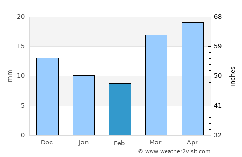 Chimboy Shahri average rain in February