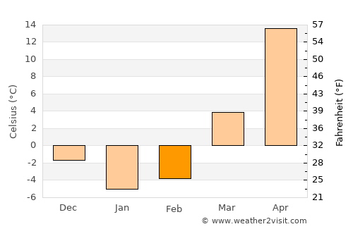Chimboy Shahri average temperature in February