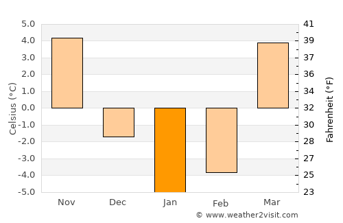 Chimboy Shahri average temperature in January
