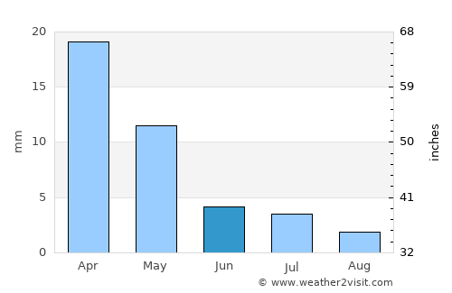 Chimboy Shahri average rain in June