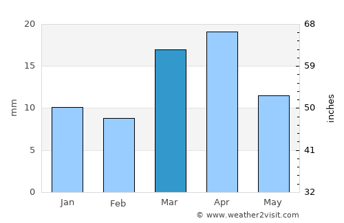 Chimboy Shahri average rain in March