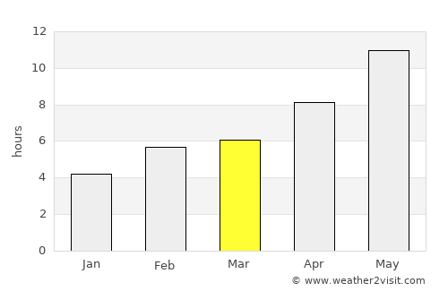 Chimboy Shahri average rain in March