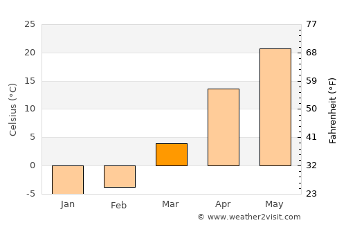 Chimboy Shahri average temperature in March