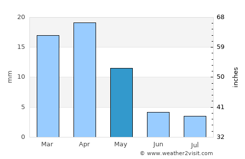 Chimboy Shahri average rain in May
