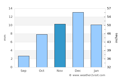 Chimboy Shahri average rain in November