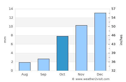 Chimboy Shahri average rain in October