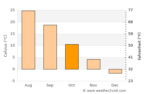 Chimboy Shahri average temperature in October