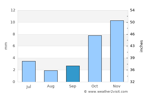 Chimboy Shahri average rain in September