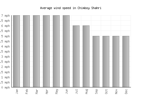 Chimboy Shahri average winspeed by month (mph)