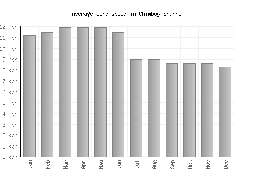 Chimboy Shahri average winspeed by month (km/h)