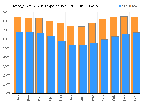Chimoio average minimum / maximum temperatures (Fahrenheit)