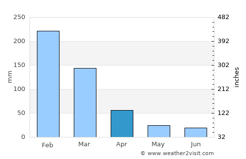 Chimoio average rain in April