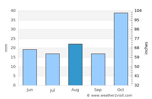 Chimoio average rain in August