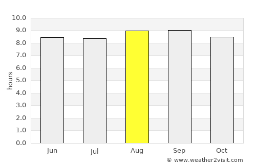 Chimoio average rain in August