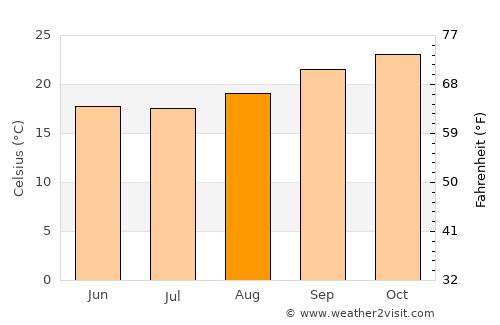 Chimoio average temperature in August