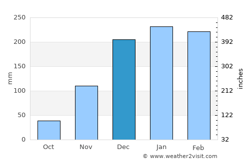 Chimoio average rain in December