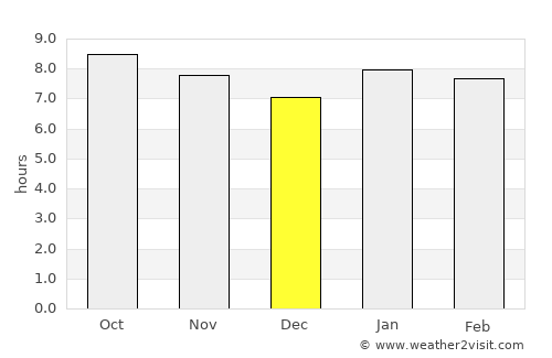 Chimoio average rain in December