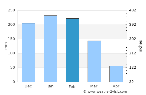 Chimoio average rain in February
