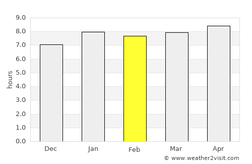 Chimoio average rain in February