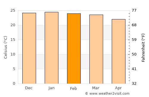 Chimoio average temperature in February