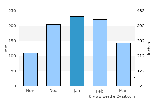 Chimoio average rain in January