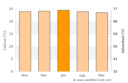 Chimoio average temperature in January