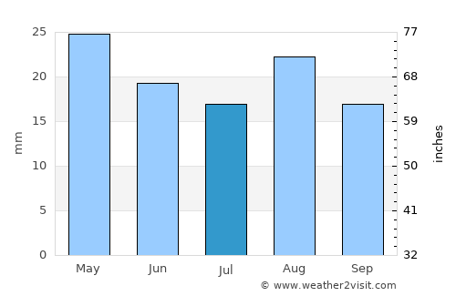 Chimoio average rain in July