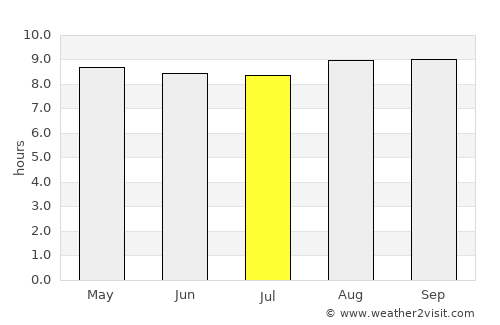 Chimoio average rain in July