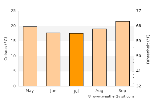 Chimoio average temperature in July