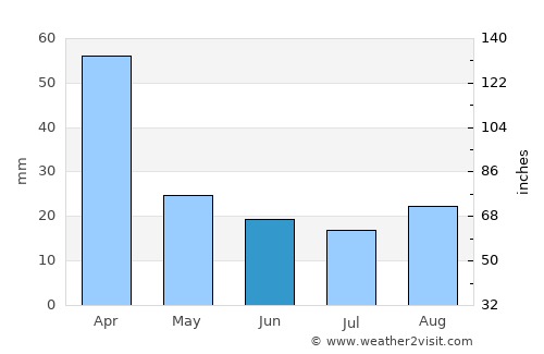 Chimoio average rain in June