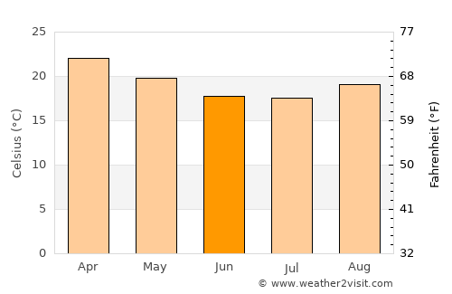 Chimoio average temperature in June