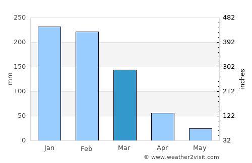 Chimoio average rain in March
