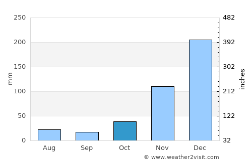 Chimoio average rain in October