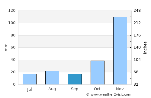 Chimoio average rain in September