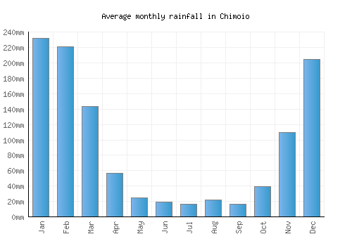 Chimoio monthly rainfall chart (mm)