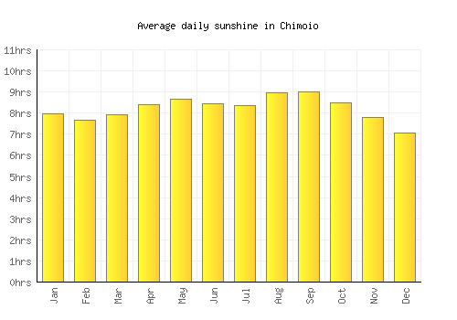 Chimoio average daily sunshine chart