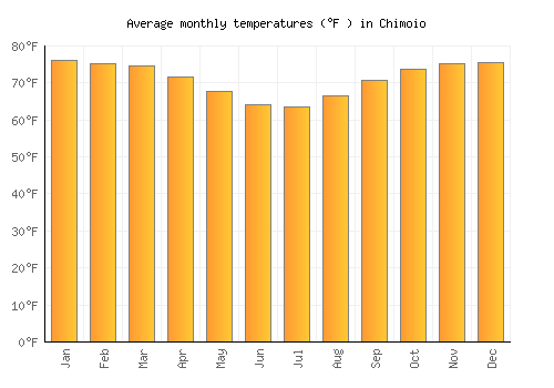 Chimoio average temperature chart (Fahrenheit)