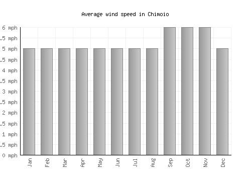 Chimoio average winspeed by month (mph)